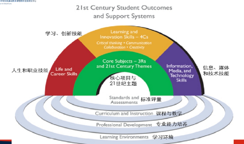 (五)美国21世纪核心素养欧盟对核心素养提出了明确的概念:一系列可